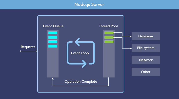 Node.js架构