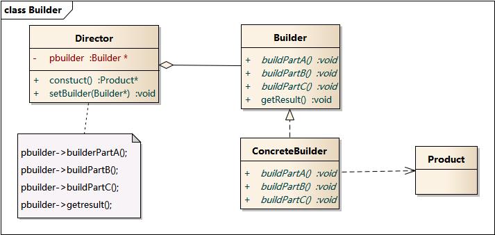 建造者模式结构图