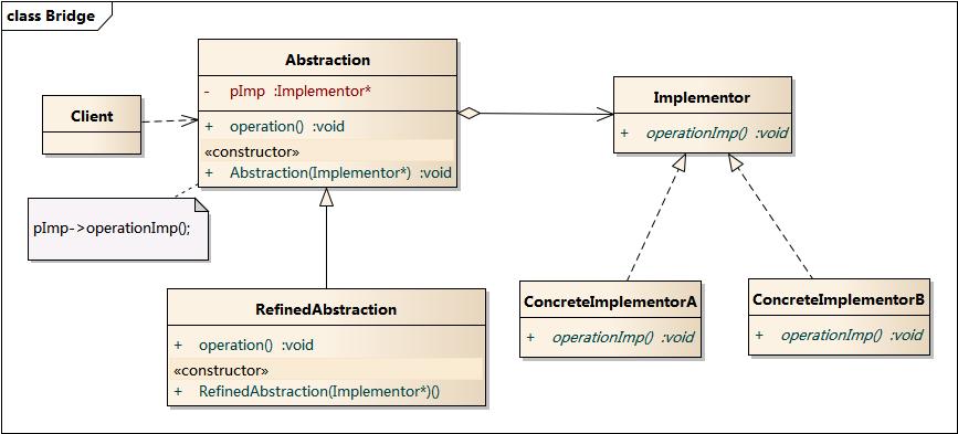 桥接模式UML