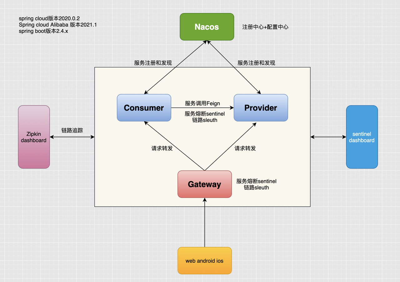 总体架构示意